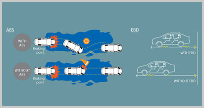 Anti-lock Braking System (ABS) with Electronic Brake Distribution (EBD)